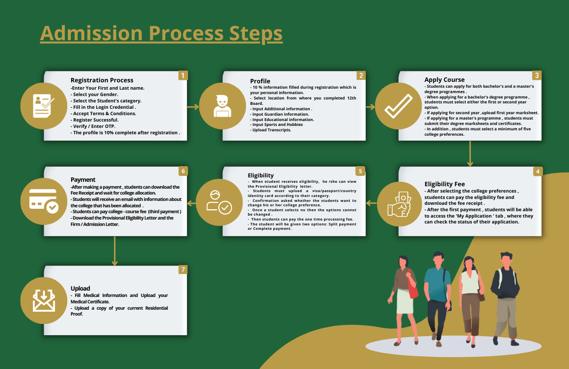 Steps of admission